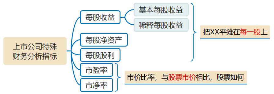 上市公司特殊財務(wù)分析指標(biāo)