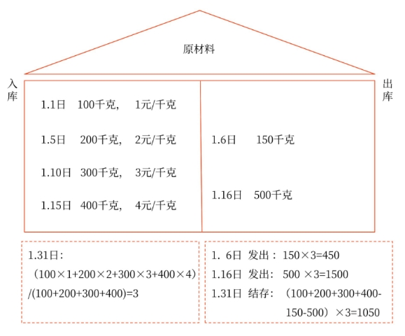 初級(jí)會(huì)計(jì)