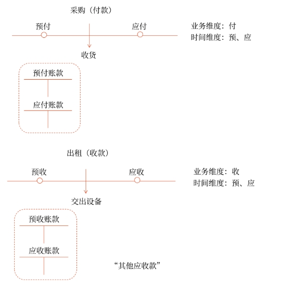 初級會(huì)計(jì)
