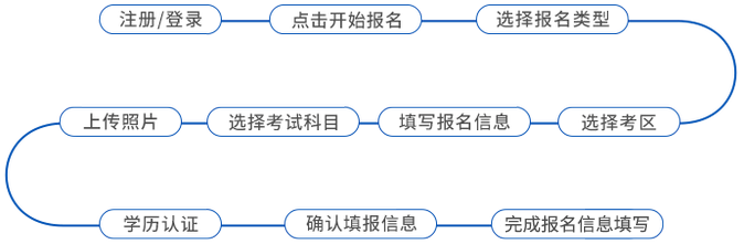 注會報名流程