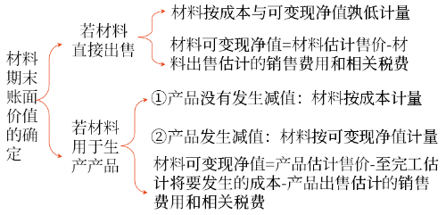 存貨期末計(jì)量和存貨跌價(jià)準(zhǔn)備的計(jì)提2