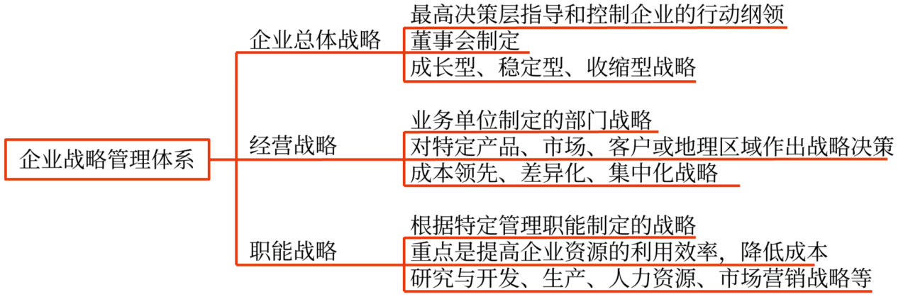 企業(yè)戰(zhàn)略管理要素、體系與程序_2024年高級會計(jì)實(shí)務(wù)高頻考點(diǎn)