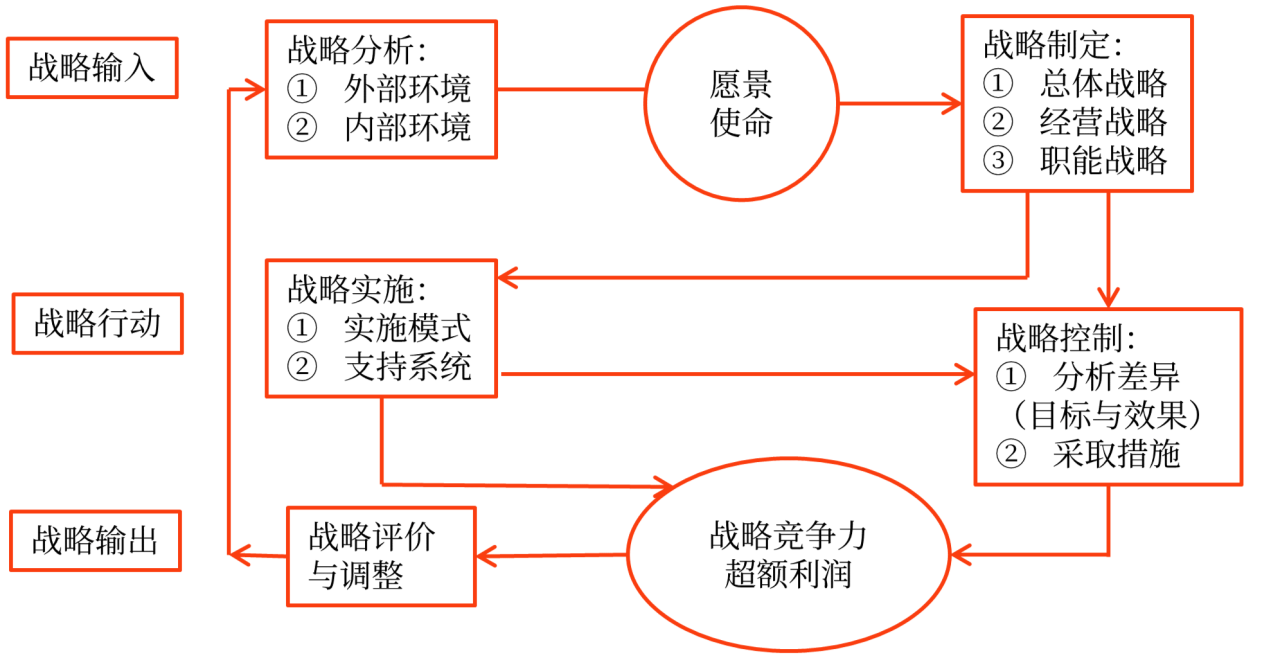 企業(yè)戰(zhàn)略管理要素、體系與程序_2024年高級會計(jì)實(shí)務(wù)高頻考點(diǎn)