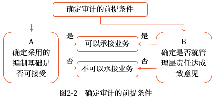審計的前提條件