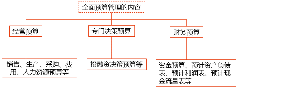 全面預(yù)算管理的內(nèi)涵與內(nèi)容_2024年高級(jí)會(huì)計(jì)實(shí)務(wù)高頻考點(diǎn)