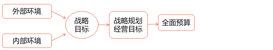 全面預(yù)算管理的應(yīng)用環(huán)境_2024年高級會(huì)計(jì)實(shí)務(wù)高頻考點(diǎn)
