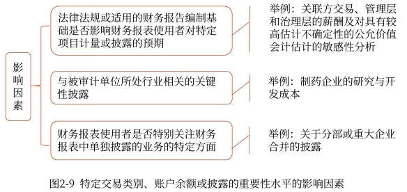 特定交易類別、賬戶余額或披露的重要性水平