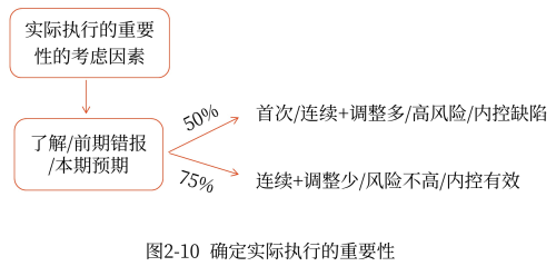確認實際執(zhí)行的重要性