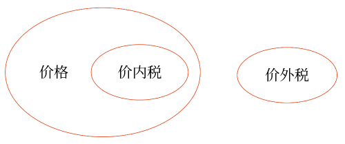 銷(xiāo)項(xiàng)稅額的基本計(jì)算公式