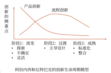 時(shí)機(jī)-創(chuàng)新生命周期