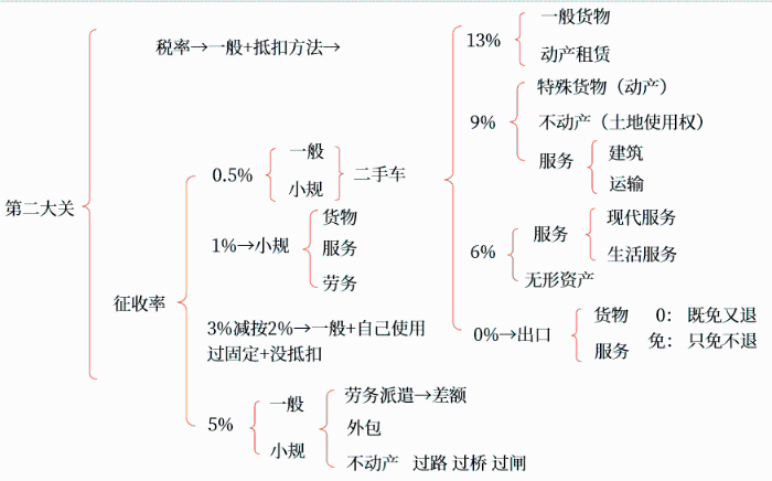 稅率與征收率