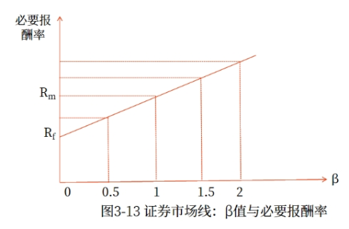 資本資產定價模型（CAPM）和證券市場線（SML）