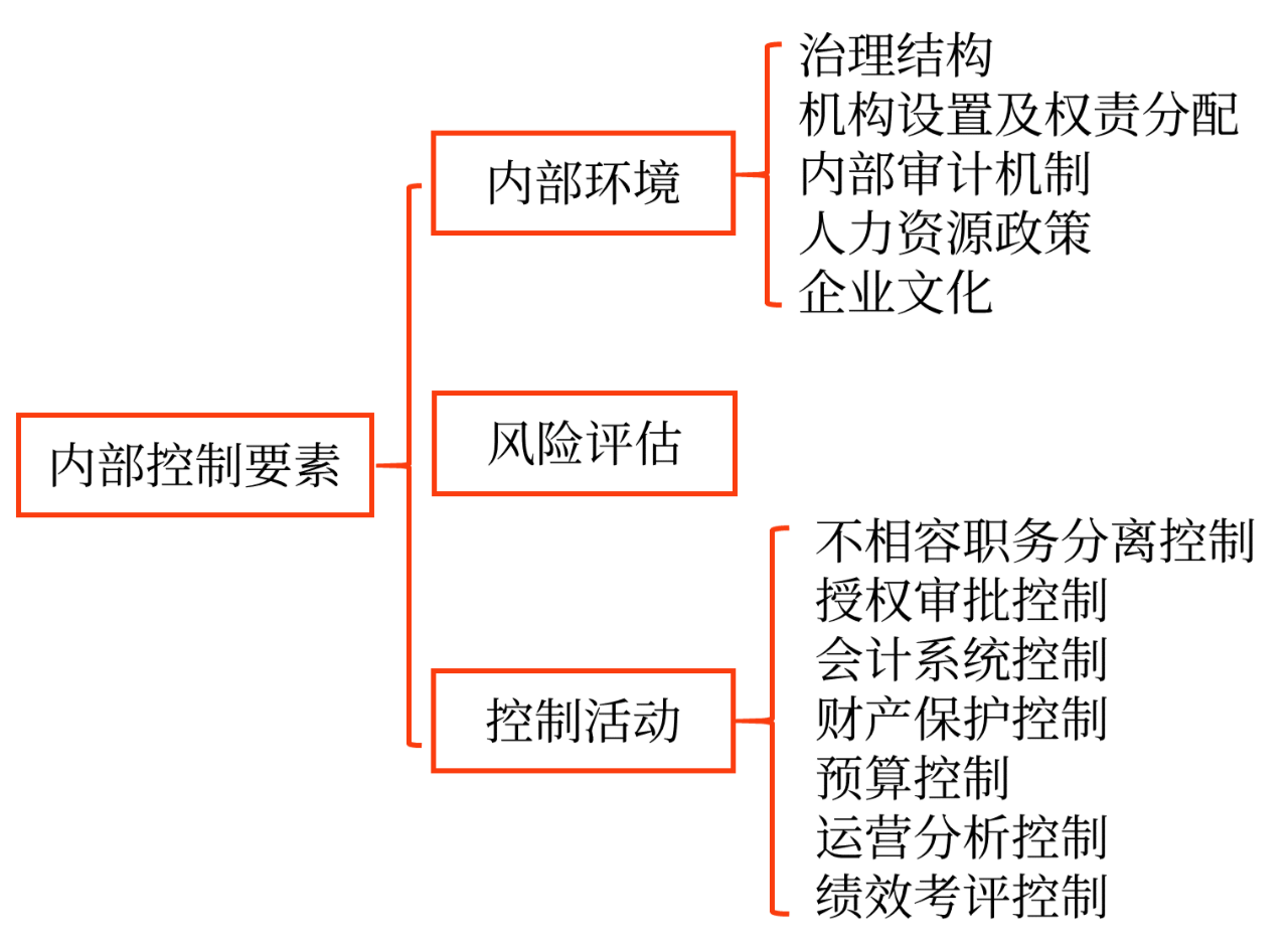 內(nèi)部控制程序、要素和方法_2024年高級會計實務(wù)高頻考點