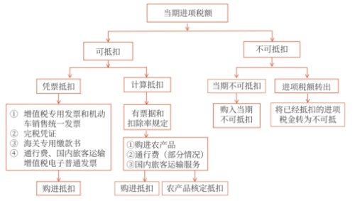 當期進項稅額