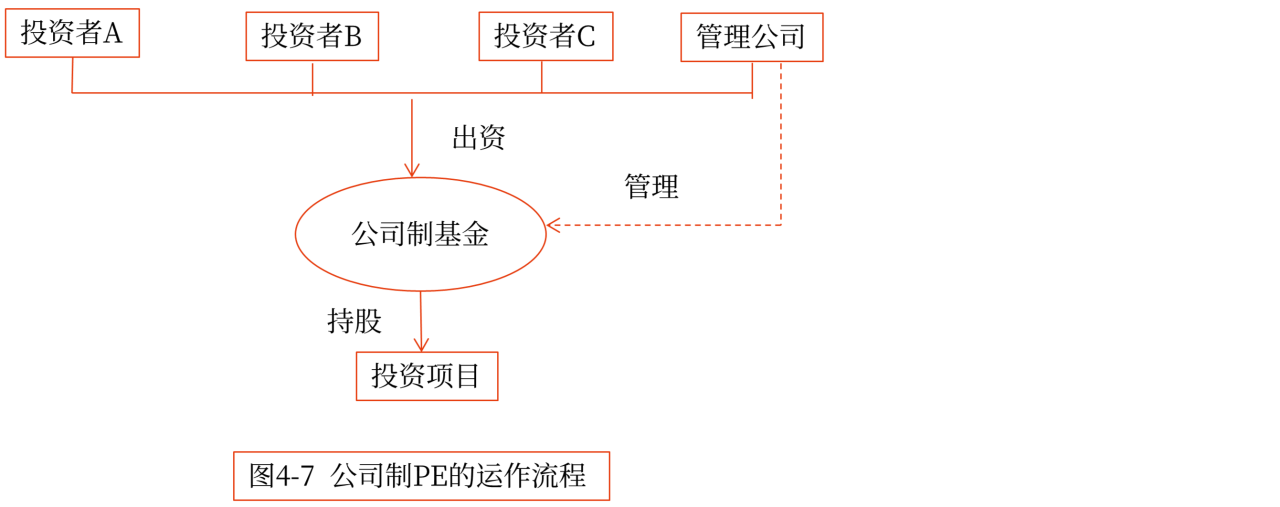 私募股權(quán)投資基金的組織形式_2024年高級會(huì)計(jì)實(shí)務(wù)高頻考點(diǎn)
