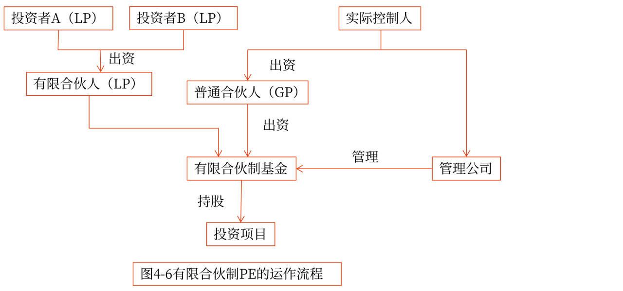 私募股權(quán)投資基金的組織形式_2024年高級會(huì)計(jì)實(shí)務(wù)高頻考點(diǎn)