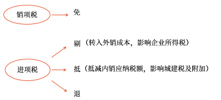 增值稅免抵退稅的計(jì)算