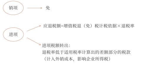 外銷免稅不計銷項；進項被一分為二。