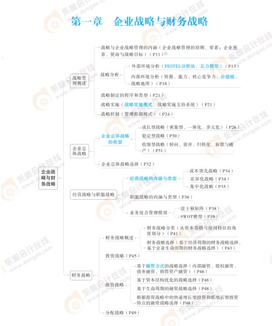 2024高級(jí)會(huì)計(jì)實(shí)務(wù)思維導(dǎo)圖第一章：企業(yè)戰(zhàn)略與財(cái)務(wù)戰(zhàn)略