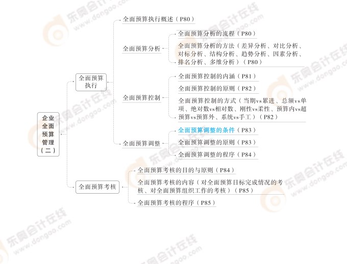 2024高級會計(jì)實(shí)務(wù)思維導(dǎo)圖第二章：企業(yè)全面預(yù)算管理