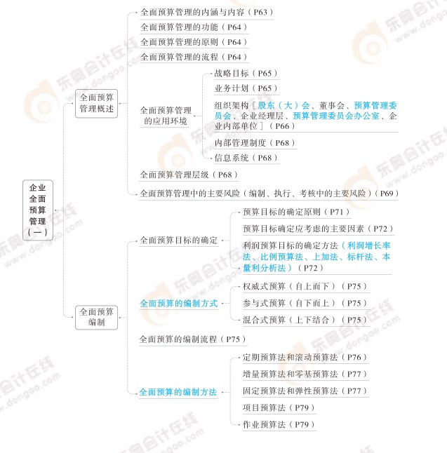 2024高級會計(jì)實(shí)務(wù)思維導(dǎo)圖第二章：企業(yè)全面預(yù)算管理
