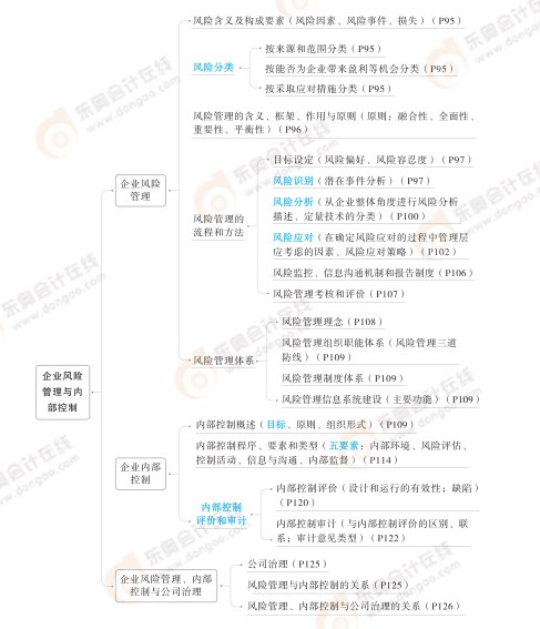 2024高級(jí)會(huì)計(jì)實(shí)務(wù)思維導(dǎo)圖第三章：企業(yè)風(fēng)險(xiǎn)管理與內(nèi)部控制