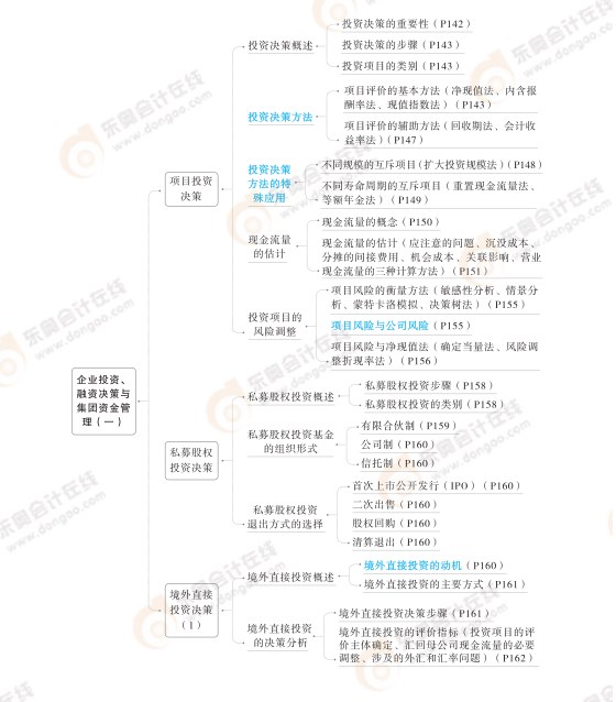 2024高級(jí)會(huì)計(jì)實(shí)務(wù)思維導(dǎo)圖第四章：企業(yè)投資、融資決策與集團(tuán)資金管理