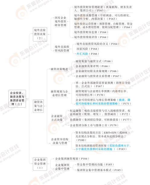 2024高級(jí)會(huì)計(jì)實(shí)務(wù)思維導(dǎo)圖第四章：企業(yè)投資、融資決策與集團(tuán)資金管理
