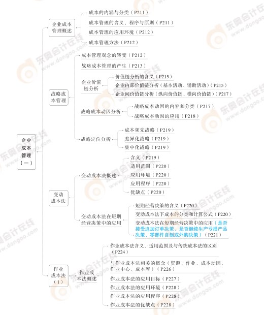 2024高級會計(jì)實(shí)務(wù)思維導(dǎo)圖第五章：企業(yè)成本管理