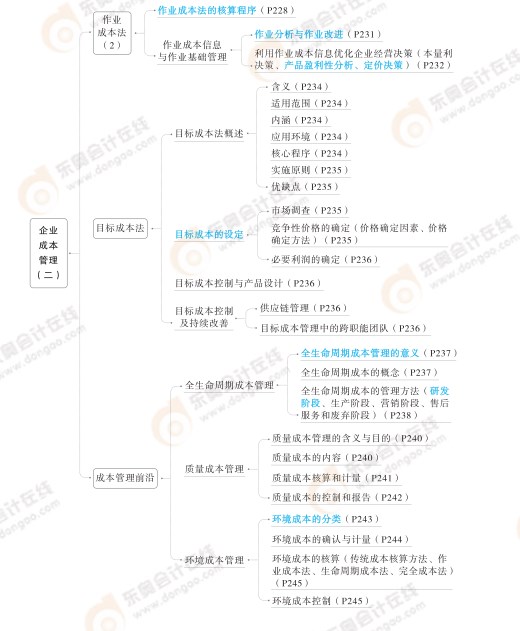 2024高級會計(jì)實(shí)務(wù)思維導(dǎo)圖第五章：企業(yè)成本管理