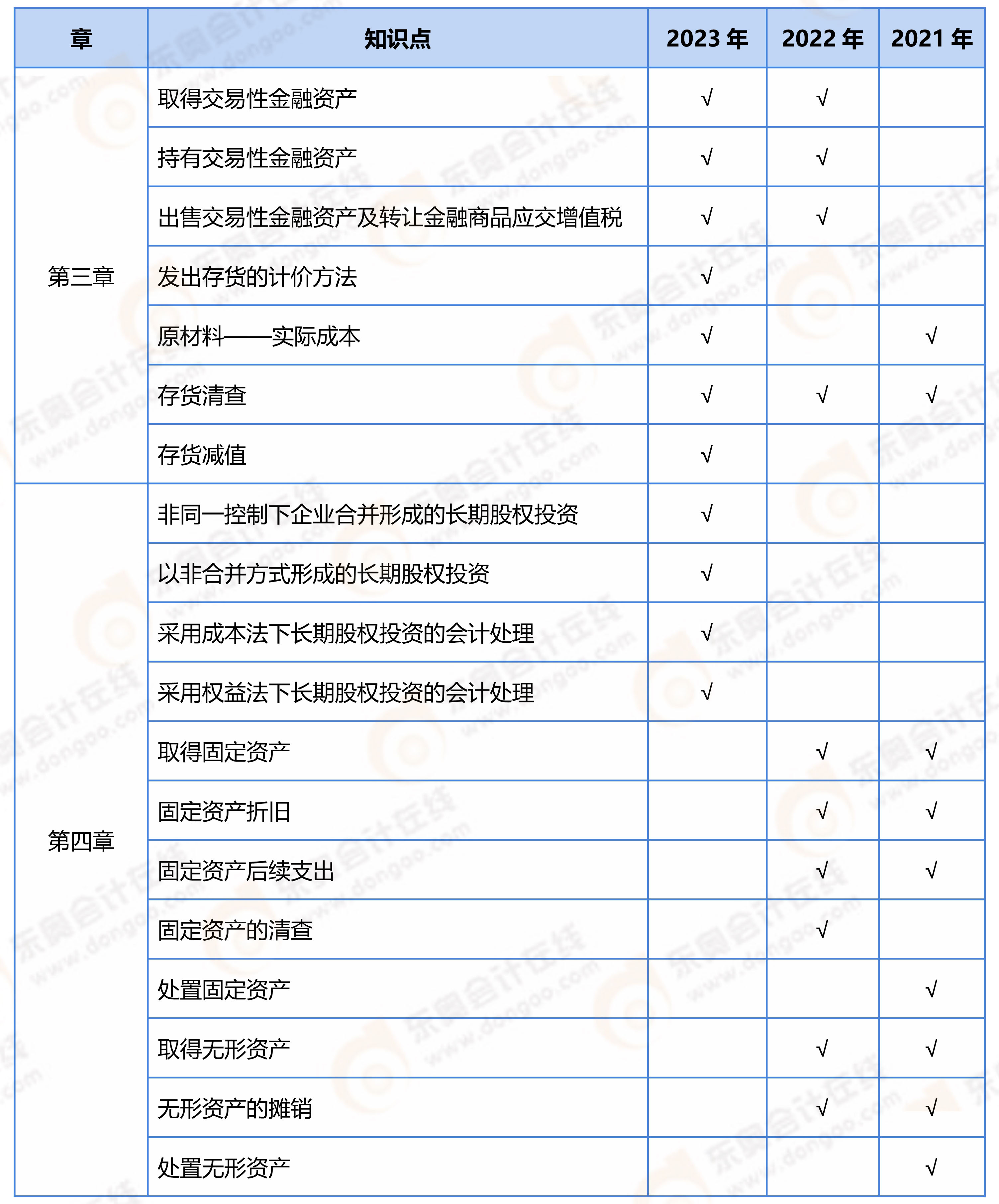 《初級會計(jì)實(shí)務(wù)》近3年不定項(xiàng)?？键c(diǎn)