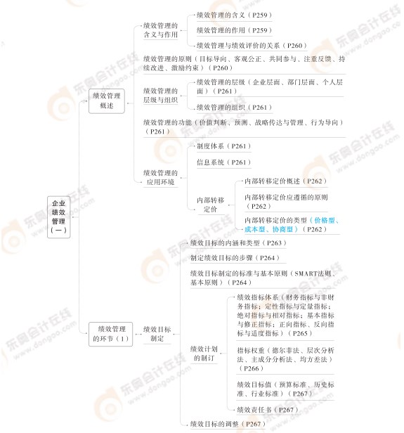 2024高級(jí)會(huì)計(jì)實(shí)務(wù)思維導(dǎo)圖第六章：企業(yè)績(jī)效管理