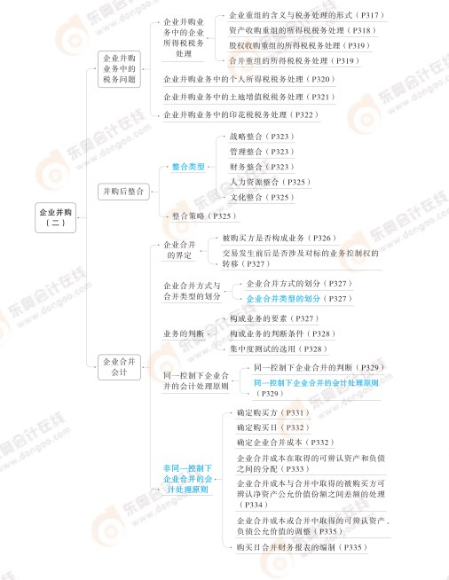 2024高級(jí)會(huì)計(jì)實(shí)務(wù)思維導(dǎo)圖第七章：企業(yè)并購(gòu)