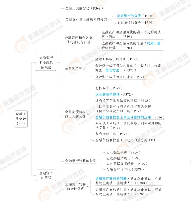 2024高級會計實務(wù)思維導(dǎo)圖第九章：金融工具會計