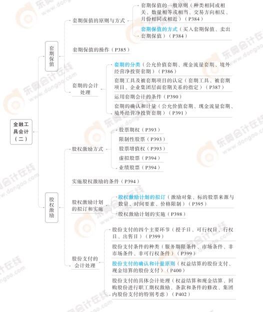 2024高級會計實務(wù)思維導(dǎo)圖第九章：金融工具會計