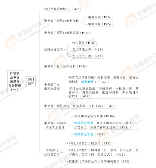 2024高級會計實務思維導圖第十章：行政事業(yè)單位預算與財務管理