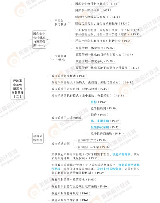 2024高級會計實務思維導圖第十章：行政事業(yè)單位預算與財務管理