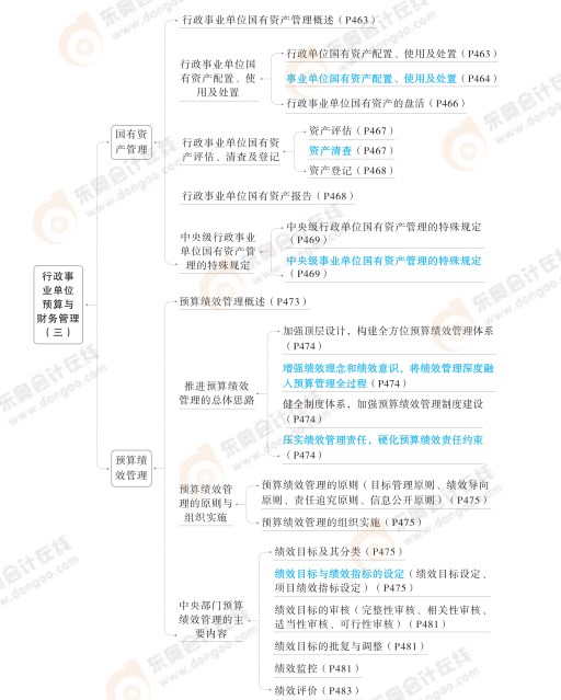 2024高級會計實務思維導圖第十章：行政事業(yè)單位預算與財務管理