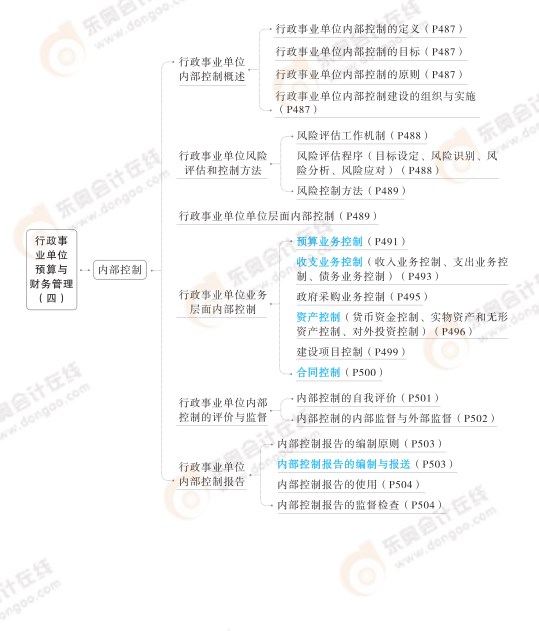 2024高級會計實務思維導圖第十章：行政事業(yè)單位預算與財務管理