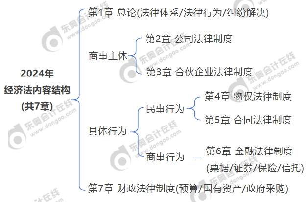 2024年經(jīng)濟法內(nèi)容結(jié)構(共7章)