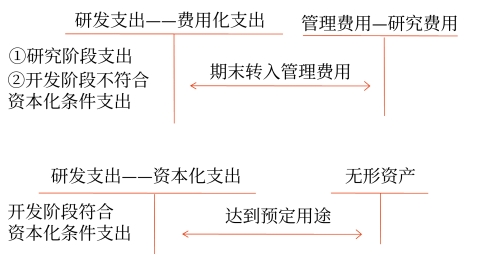 內(nèi)部研究開(kāi)發(fā)支出的會(huì)計(jì)處理2