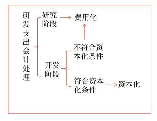 內(nèi)部研究開(kāi)發(fā)支出的會(huì)計(jì)處理