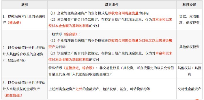 金融資產(chǎn)的分類、初始計(jì)量和后續(xù)計(jì)量_2024年高級(jí)會(huì)計(jì)實(shí)務(wù)高頻考點(diǎn)