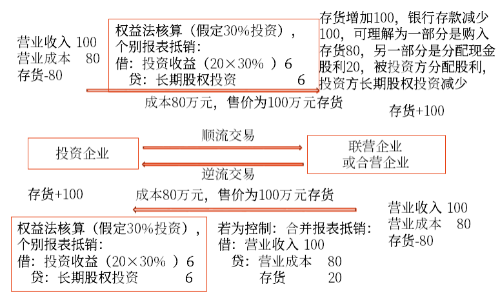 長(zhǎng)期股權(quán)投資的后續(xù)計(jì)量