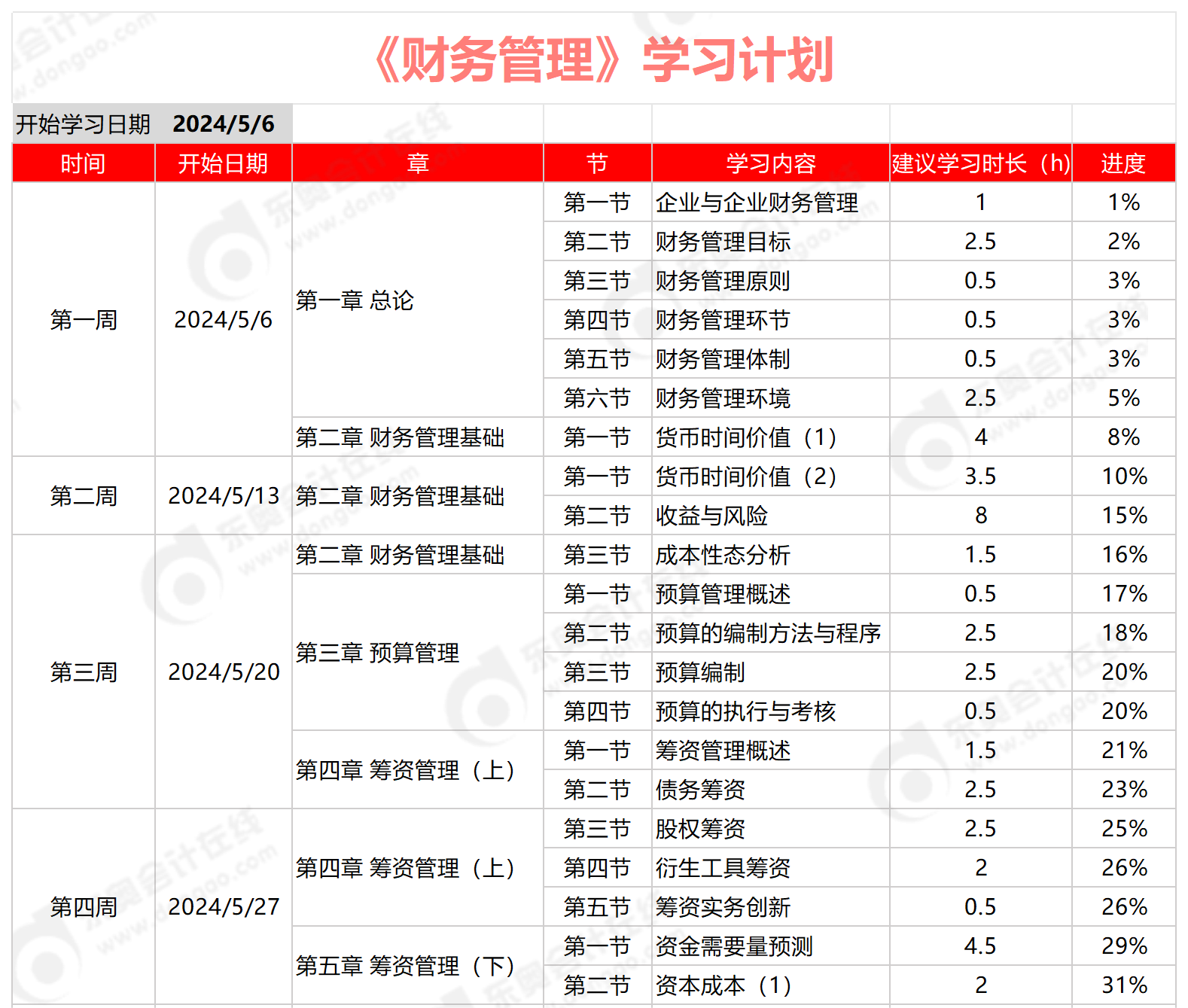 中級會計財務管理學習計劃