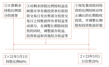 個別財務報表