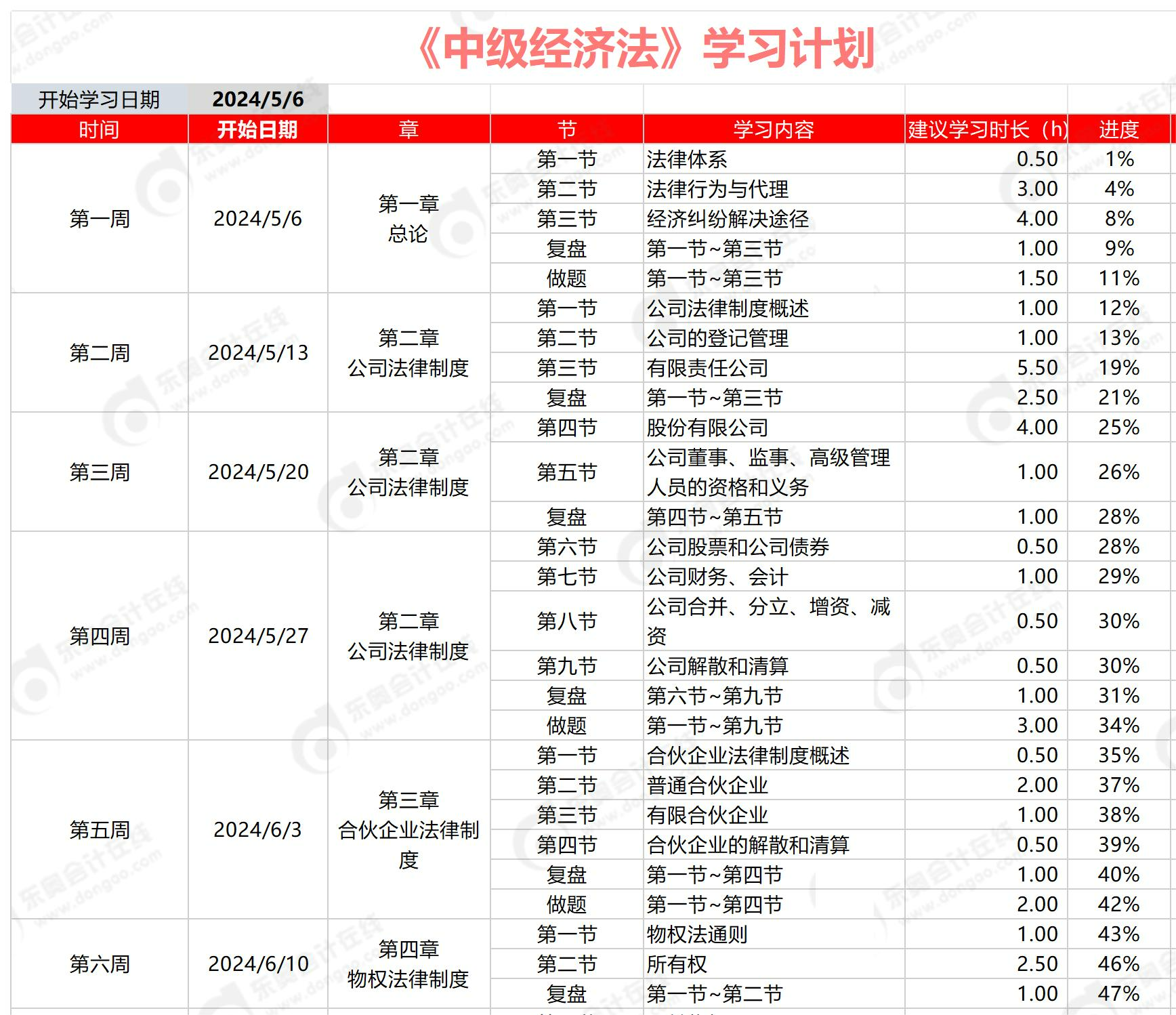 中級會計經(jīng)濟(jì)法學(xué)習(xí)計劃