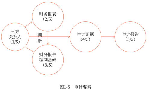 審計(jì)要素