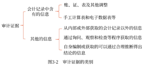 審計(jì)證據(jù)的類別