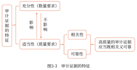 審計(jì)證據(jù)的特征